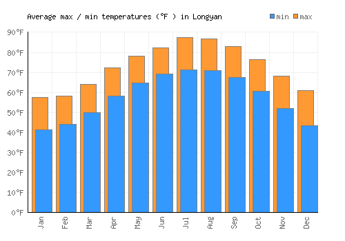 Longyan average minimum / maximum temperatures (Fahrenheit)