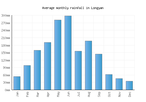 Longyan monthly rainfall chart (mm)