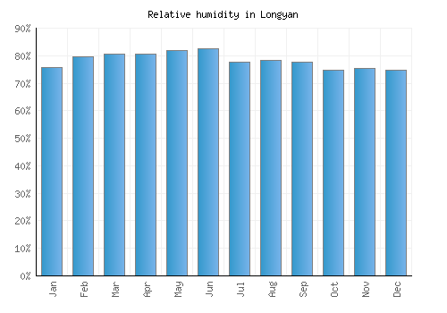 Longyan relative humidity averages