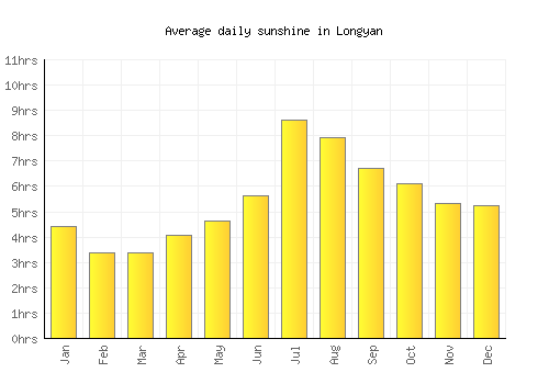 Longyan average daily sunshine chart
