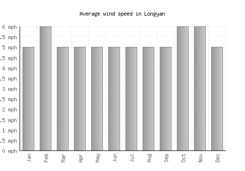 Longyan average winspeed by month (mph)
