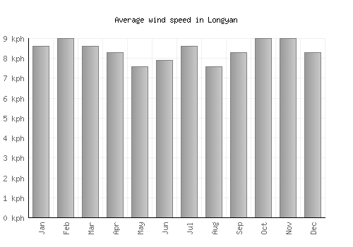 Longyan average winspeed by month (km/h)