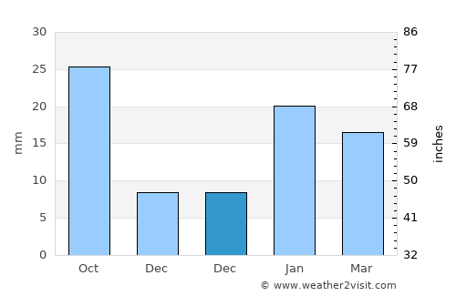 Loni average rain in December