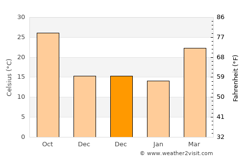 Loni average temperature in December