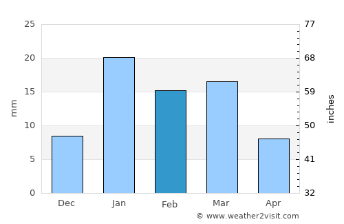 Loni average rain in February