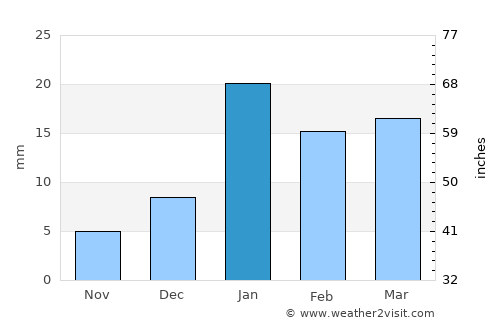 Loni average rain in January
