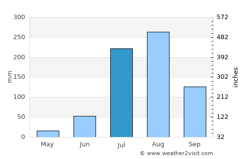 Loni average rain in July