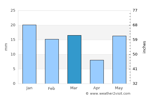 Loni average rain in March