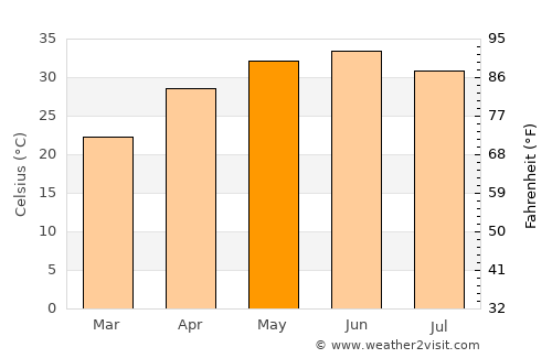 Loni average temperature in May