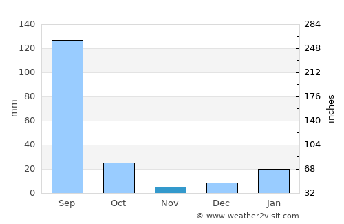 Loni average rain in November