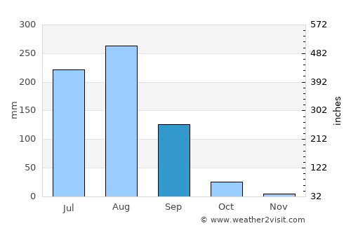 Loni average rain in September