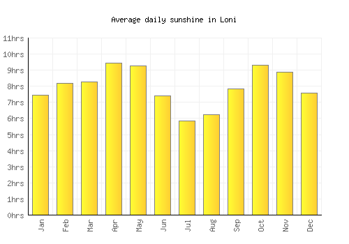 Loni average daily sunshine chart