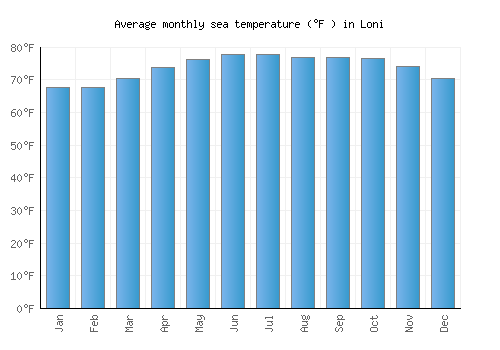 Loni average sea temperature chart (Fahrenheit)