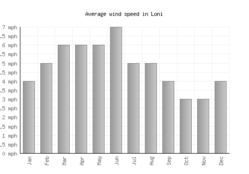 Loni average winspeed by month (mph)