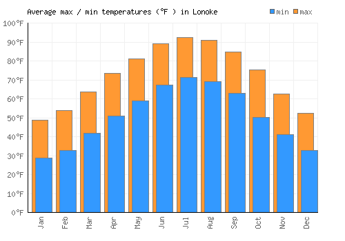 Lonoke average minimum / maximum temperatures (Fahrenheit)