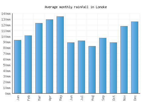 Lonoke monthly rainfall chart (mm)