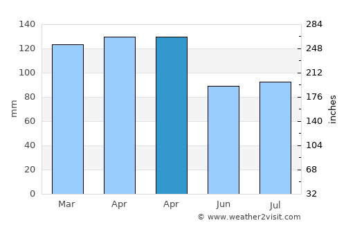 Lonoke average rain in April