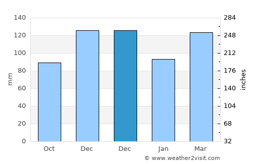 Lonoke average rain in December