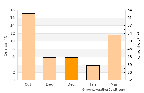 Lonoke average temperature in December