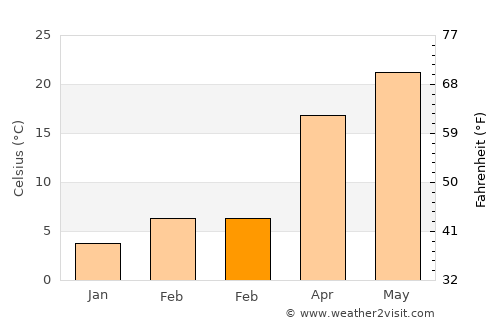 Lonoke average temperature in February