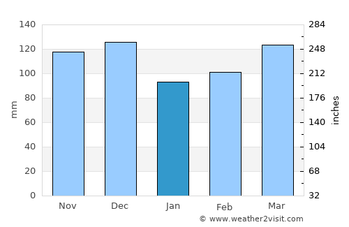 Lonoke average rain in January