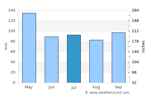 Lonoke average rain in July