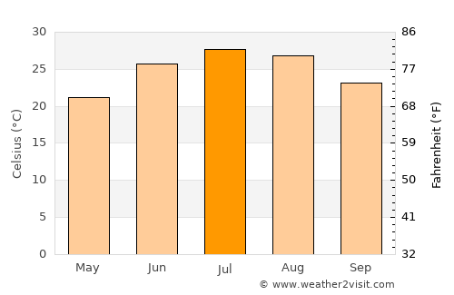 Lonoke average temperature in July