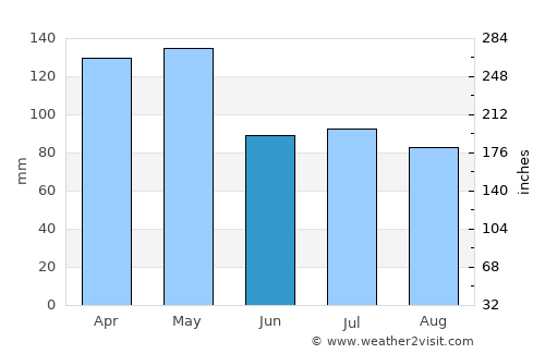 Lonoke average rain in June
