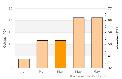 Lonoke average temperature in March