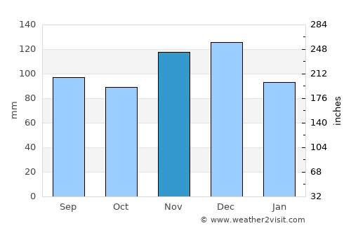 Lonoke average rain in November