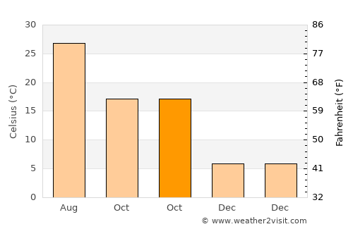 Lonoke average temperature in October