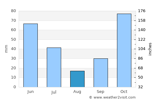 Lonpao Dajah average rain in August