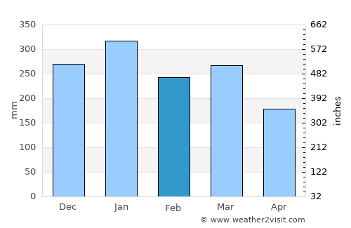 Lonpao Dajah average rain in February