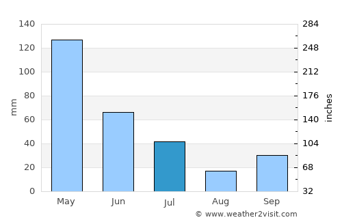 Lonpao Dajah average rain in July