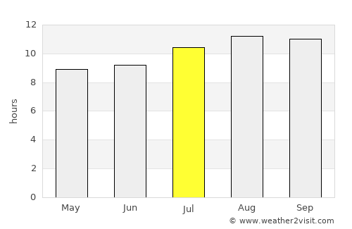 Lonpao Dajah average rain in July