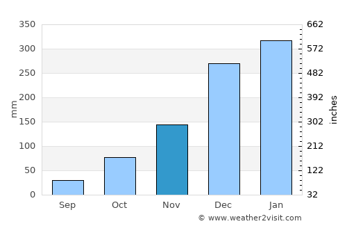 Lonpao Dajah average rain in November