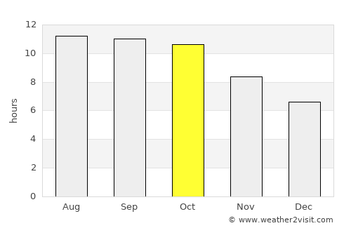 Lonpao Dajah average rain in October