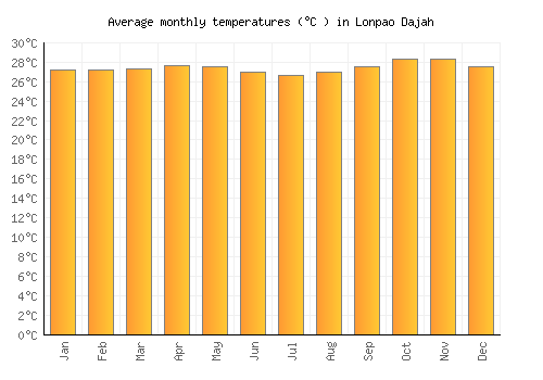 Lonpao Dajah average temperature chart (Celsius)