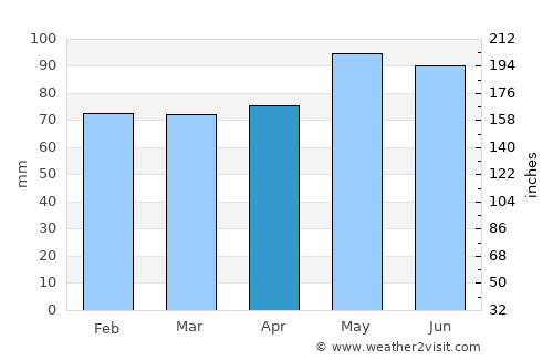 Lons-le-Saunier average rain in April