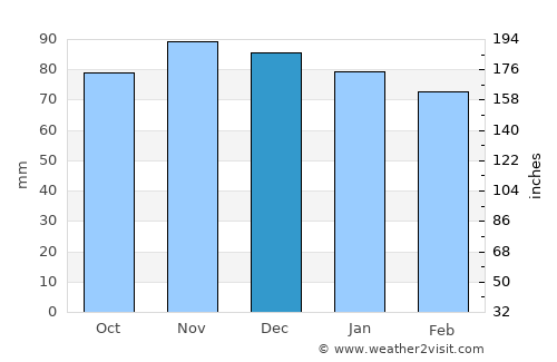 Lons-le-Saunier average rain in December