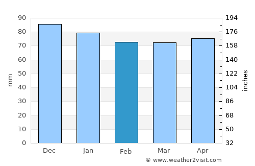 Lons-le-Saunier average rain in February