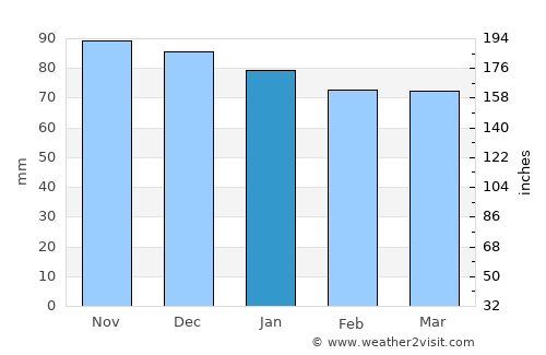 Lons-le-Saunier average rain in January
