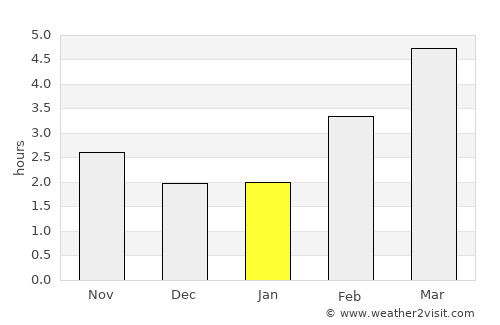 Lons-le-Saunier average rain in January