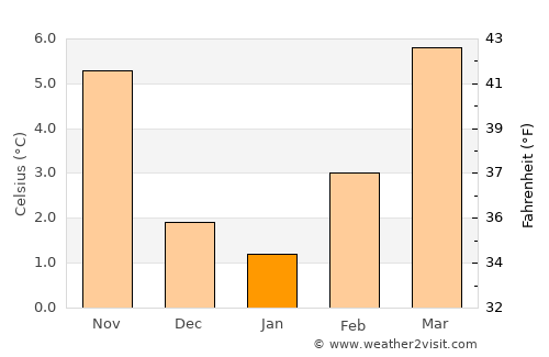 Lons-le-Saunier average temperature in January
