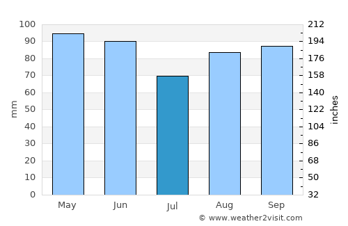 Lons-le-Saunier average rain in July