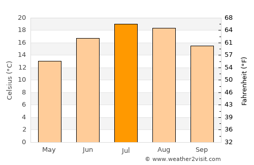 Lons-le-Saunier average temperature in July