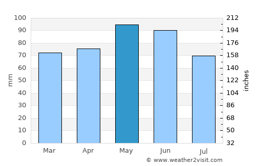 Lons-le-Saunier average rain in May