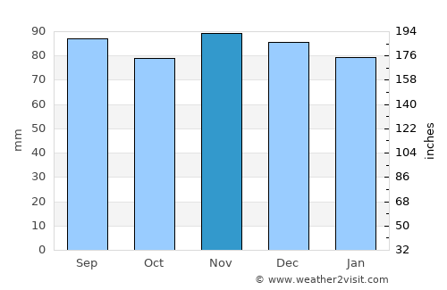 Lons-le-Saunier average rain in November