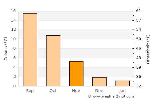 Lons-le-Saunier average temperature in November