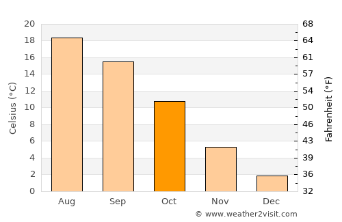 Lons-le-Saunier average temperature in October
